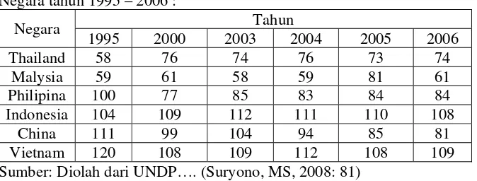 Tabel 2 Peringkat Indonesia berdasarkan HDI dibandingkan beberapa 