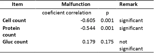Table 1. Correlation between CSF analysis and shunt malfunction