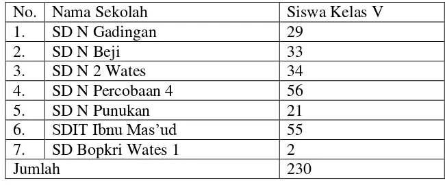 Tabel 2. Daftar Jumlah Siswa kelas V SD Se-Gugus 1 Wates Kabupaten Kulon Progo 