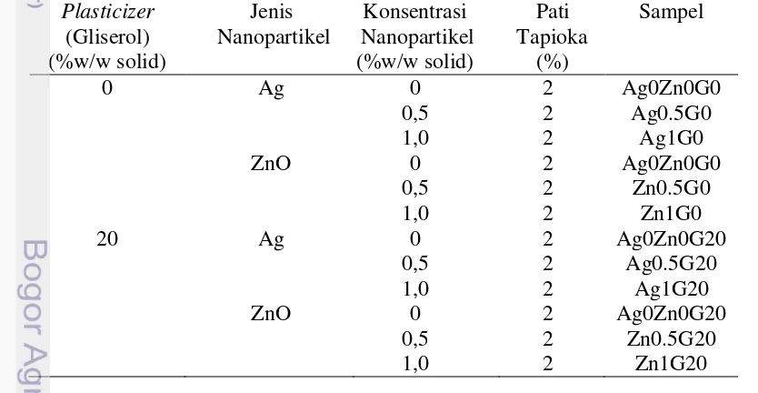 Tabel 4 Formulasi pembuatan bionanokomposit film 