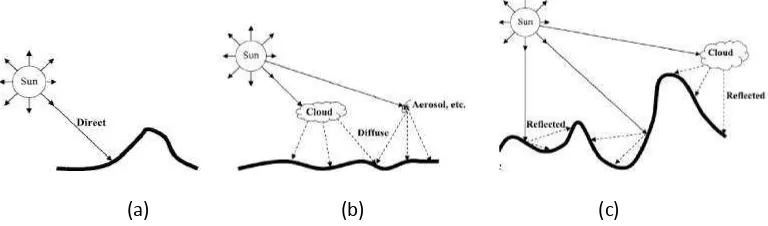 Gambar 1. Cara radiasi matahari, (a). Langsung, (b). Sebaran, (c). Pantulan (Sen, 2008)