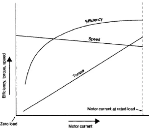 Gambar 15.  Karakteristik torsi, kecepatan putar, dan efisiensi suatu jenis motor listrik pada berbagai variasi arus listrik yang terjadi karena adanya variasi beban (Gottlieb, 1997)