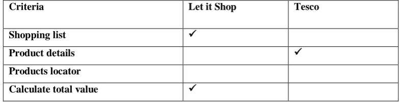Table 2.1: Comparison between Let it shop and Tesco application 