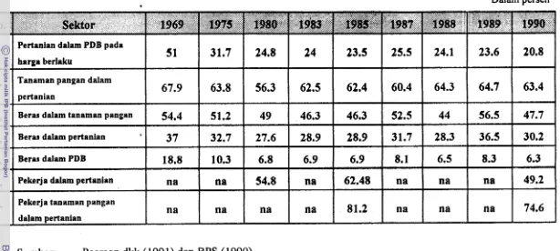 Tabel 2.1.1. Struktur Ekonomi Pertanian Indonesia, Tahun - 1968 1990 