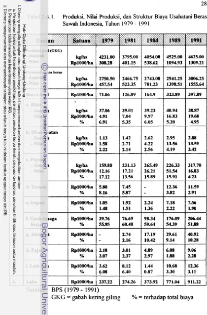 Tabel 2.4.1. Produksi, Nilai Ptoduksi, dan Struktur Biaya Usahatani Beras 