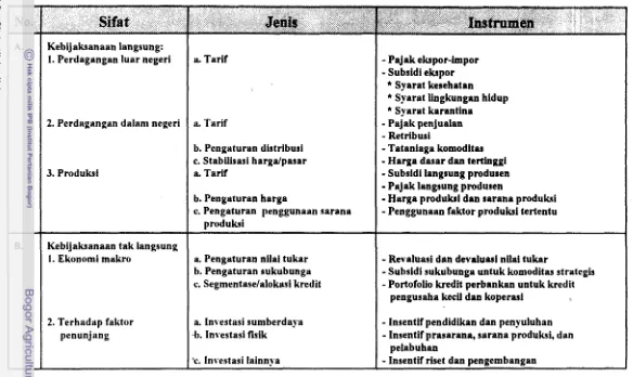 Tabel 3.1 . l .  Sifat, Jenis, dan Instrumen Kebijaksanaan 