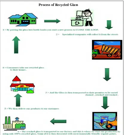 Figure 2.2 Life cycle of glass container (Recycle 2012) 