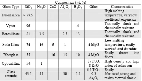 Table 2.1 Compositions and characteristics of commercial glasses (Callister 2003) 