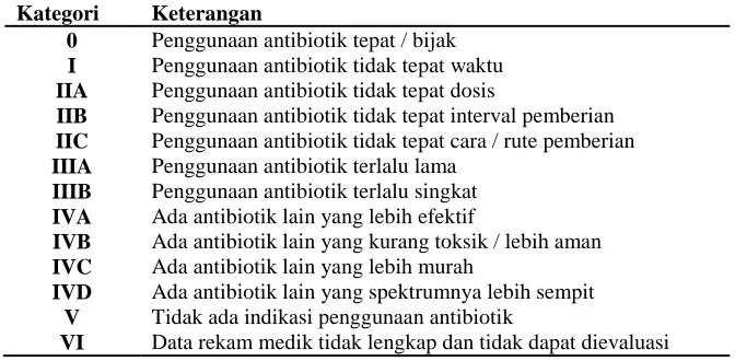 Tabel 3. Kriteria Penilaian kualitas Penggunaan Antibiotik Menggunakan Gyssens 