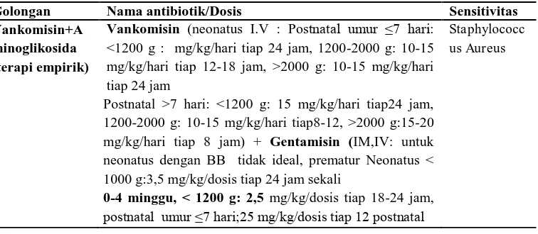 Tabel 1. Terapi Antibiotik Untuk Sepsis Awitan Dini 