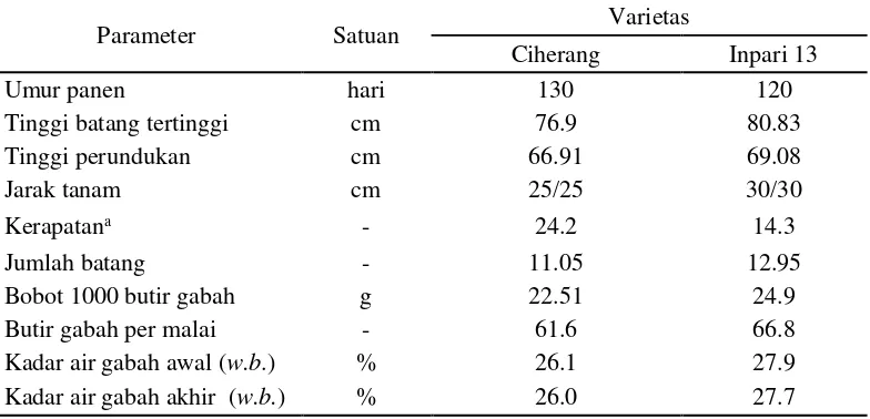 Tabel 2  Sebaran tinggi batang padi varietas Ciherang 