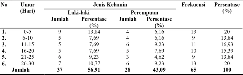 Tabel 1. Demografi Pasien Sepsis Neonatus di Unit Rawat Inap Neonatal RSUD Surakarta Tahun 2012 