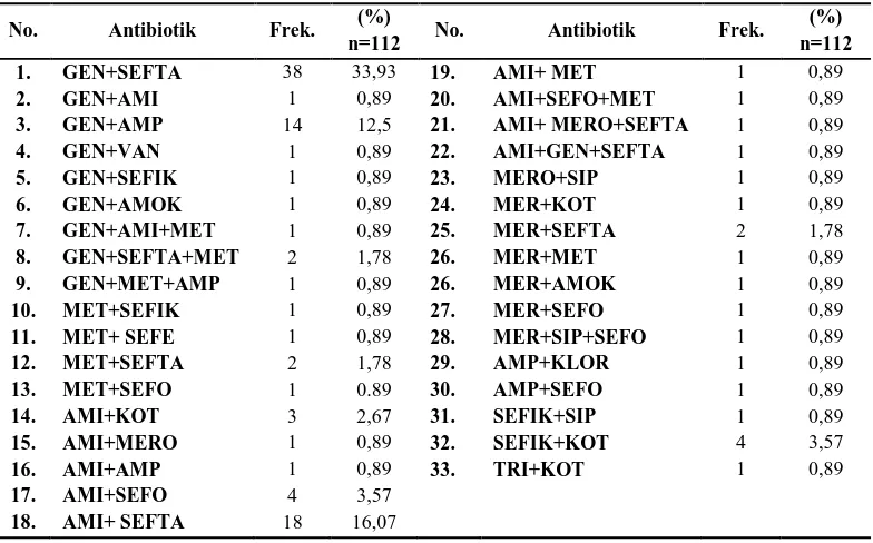 Tabel 5. Obat-obat non antibiotik yang digunakan dalam terapi sepsis neonatus di rawat inap neonatal  RSUD Surakarta tahun 2012 