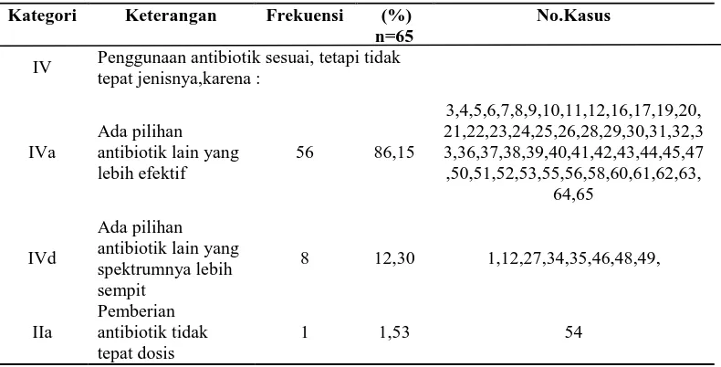 Tabel 6. Hasil Analisis Secara Kualitatif Berdasarkan Kriteria Gyssens pada Penderita Sepsis Neonatus di Rawat Inap Neonatal RSUD Surakarta Tahun 2012 