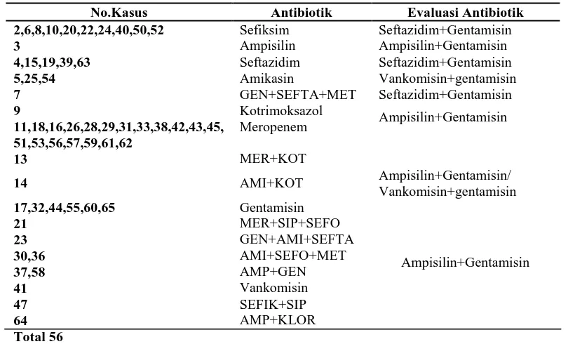 Tabel 8.  Deskripsi Hasil penilaian menggunakan metode Gyssens pada Kategori IVd (Ada Antibiotik Lain Yang Lebih Sempit Spektrumnya) 
