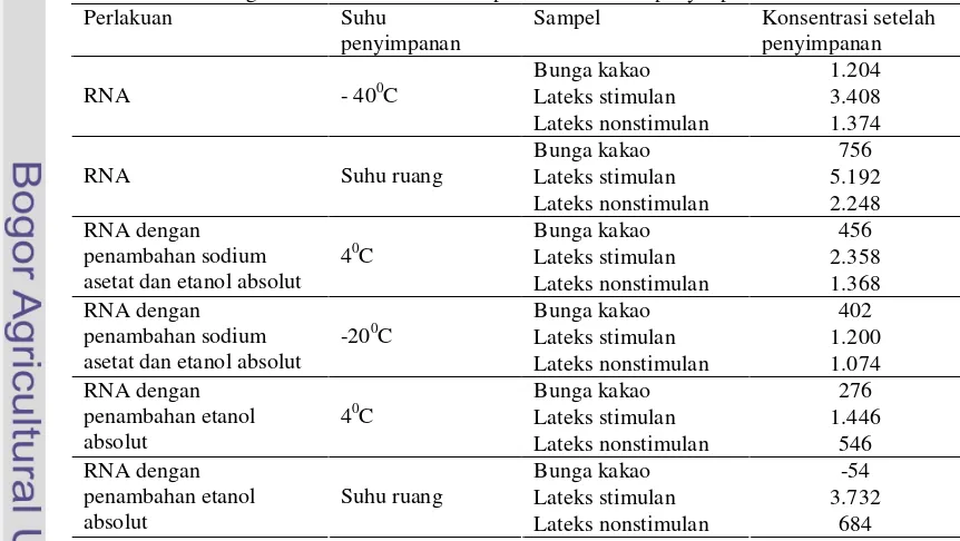 Gambar 4 Hasil elektoforesis gel agarosa 1%