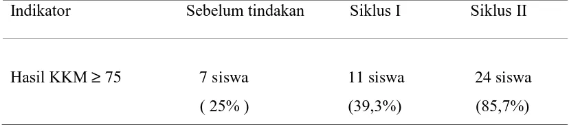 Gambar 8. Data Peningkatan Keaktifan Siswa