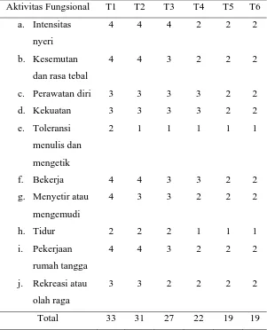 Tabel 5 Hasil evaluasi aktivitas fungsional wrist sinistra 