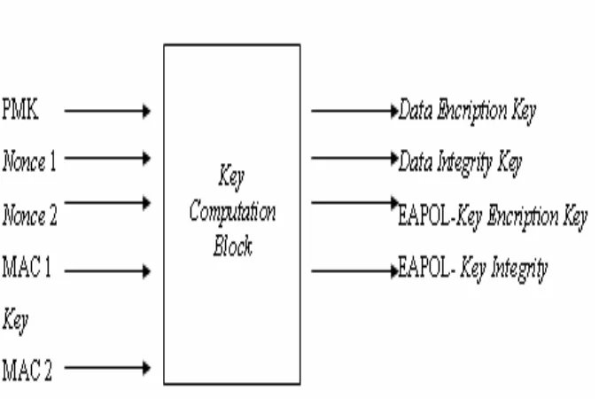 Gambar 20  Perhitungan Temporal key [EDN04] 
