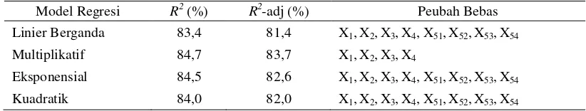 Tabel 2.  Perbandingan Nilai R2 dan R2-adj pada Semua Model Persamaan Regresi Setelah Pengujian 
