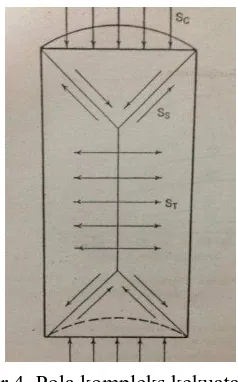 Gambar 4. Pola kompleks kekuatan tekan 