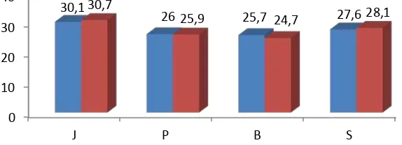 Tabel 1.  Rata-rata temperatur permukaan tubuh berdasarkan hasil penelitian pada ayam ras petelur fase grower dan layer 
