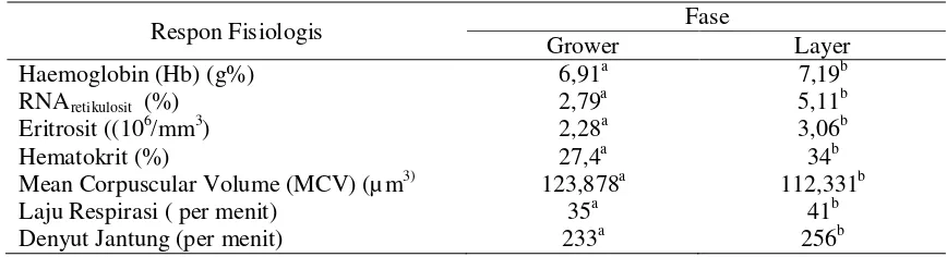 Tabel 2. Beberapa Respon Fisiologi ayam ras petelur fase grower dan layer (rata-rata  tempertur lingkungan = 290C) 