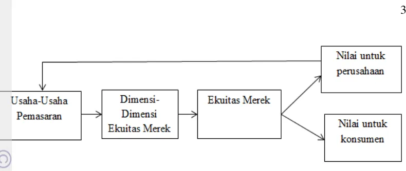 Gambar 1 Kerangka konseptual ekuitas merek menurut Yoo et al. (2000) 