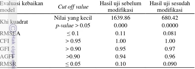 Tabel 3 Evaluasi kebaikan model tahap pertama setelah sebelum dan sesudah  modifikasi 