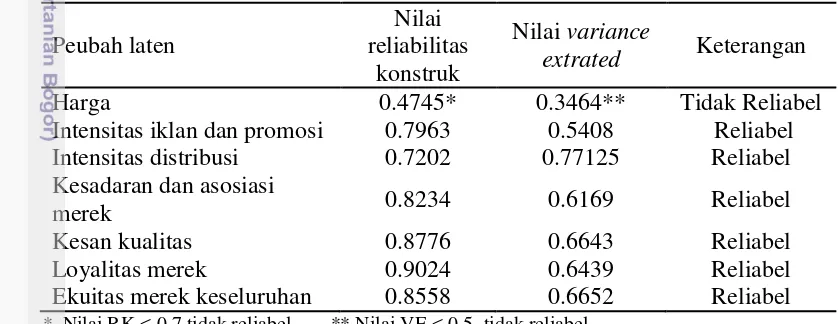 Tabel 4 Nilai reliabilitas konstruk dan variance extracted  peubah laten 