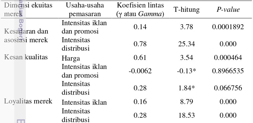 Tabel 7 Koefisien lintas � (Gamma) dan nilai-t dalam hubungan dimensi-dimensi 