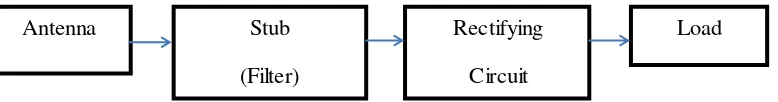 Figure 1.1: Block diagram of rectenna design 
