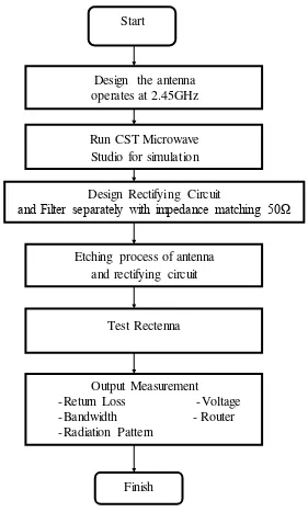 Figure 1.2 : Flow Chart for the Rectenna Project 