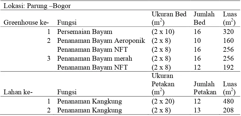 Tabel 6 Luas Lahan Produksi Sayuran Hidroponik 