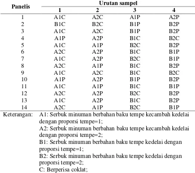 Tabel 1 Karakteristik formulasi awal serbuk minuman tempe 