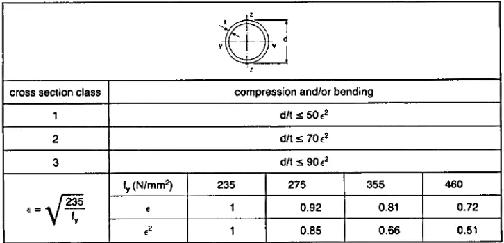 Tabel 2.2  rasio h1/t untuk badan penampang hollow rectangular 