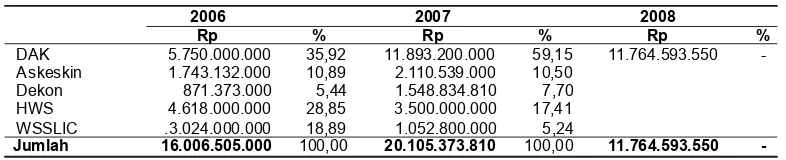Tabel 2. Sumber Dana APBD Kabupaten Pesisir Selatan Tahun 2006-2008