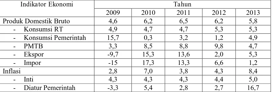 Tabel 1 Indikator Makroekonomi Perekonomian Indonesia 