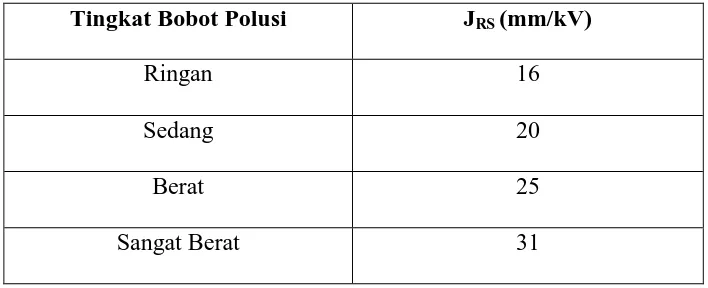 Tabel 2.4 Nilai Jarak Spesifik Untuk Berbagai Tingkat Bobot Polusi 