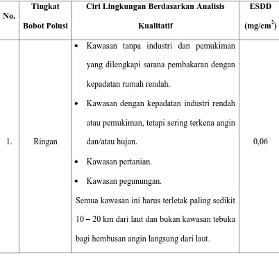 Tabel 2.5 Tingkat Bobot Polusi Berdasarkan analisis kualitatif dan metode ESDD[14]  