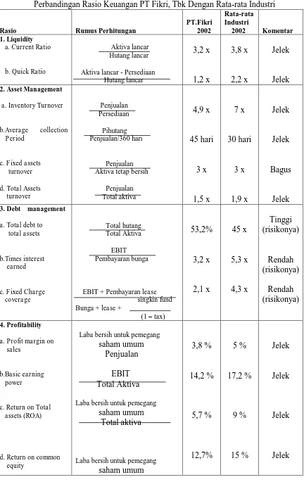 Tabel 3.5 Perbandingan Rasio Keuangan PT Fikri, Tbk Dengan Rata-rata Industri 