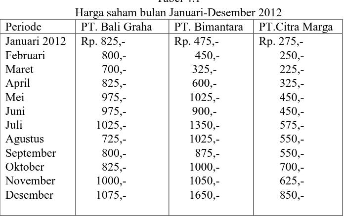 Tabel 4.1 Harga saham bulan Januari-Desember 2012 