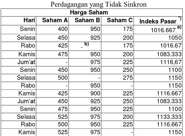 Tabel 4.16            Perdagangan yang Tidak Sinkron 