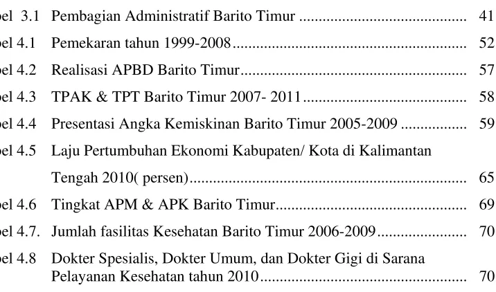 Tabel  3.1  Pembagian Administratif Barito Timur ..........................................