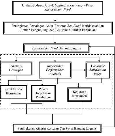 Gambar 2. Diagram Alir Operasional 
