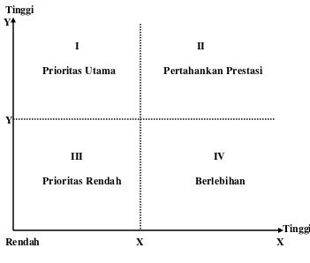 Gambar 3. Diagram Kartesius Importance Performance Analysis (IPA)   Sumber : Supranto, 2003  