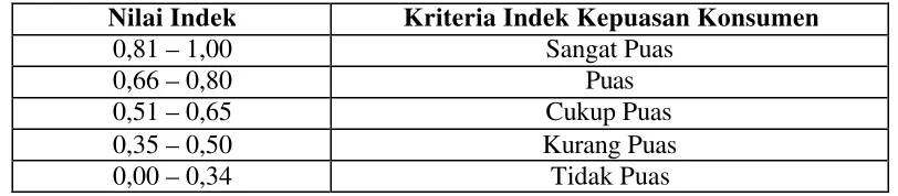 Tabel 8. Kriteria Indeks Kepuasan Konsumen 