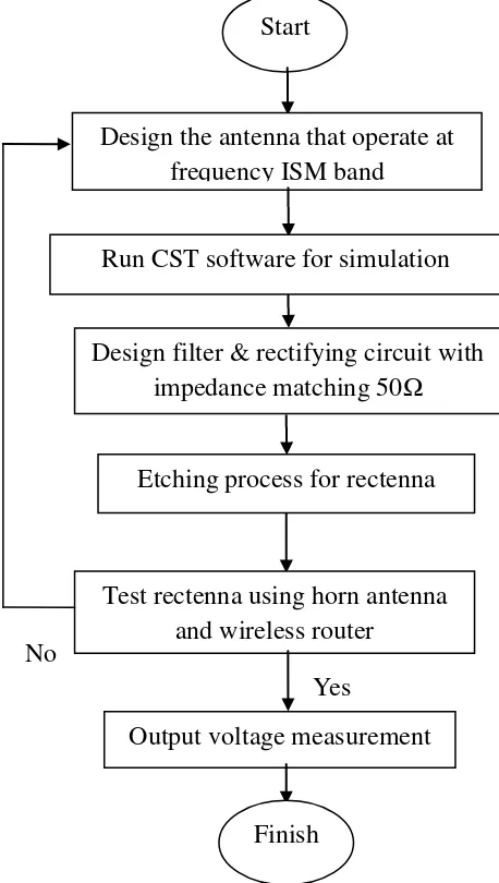 Figure 1.2 : Flow chart for the rectenna project 
