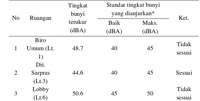 Tabel 4  Data hasil pengukuran tingkat kebisingan di Gedung AHN Rektorat IPB 