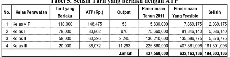 Tabel. 4. Perhitungan Kebijakan Tarif RSUD dr. Rasidin Padang Tahun 2011 